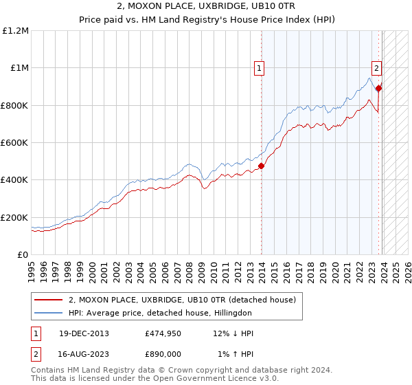2, MOXON PLACE, UXBRIDGE, UB10 0TR: Price paid vs HM Land Registry's House Price Index
