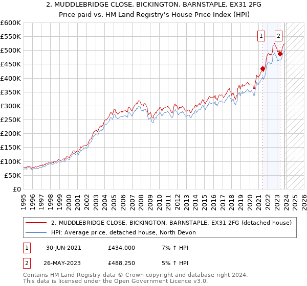 2, MUDDLEBRIDGE CLOSE, BICKINGTON, BARNSTAPLE, EX31 2FG: Price paid vs HM Land Registry's House Price Index
