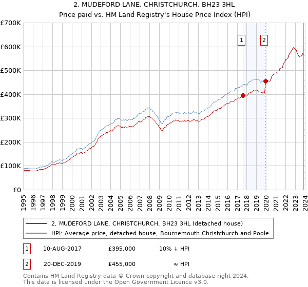 2, MUDEFORD LANE, CHRISTCHURCH, BH23 3HL: Price paid vs HM Land Registry's House Price Index