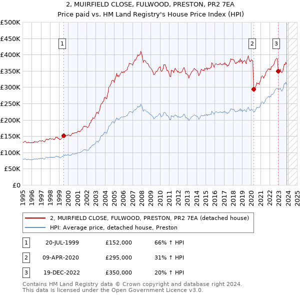 2, MUIRFIELD CLOSE, FULWOOD, PRESTON, PR2 7EA: Price paid vs HM Land Registry's House Price Index