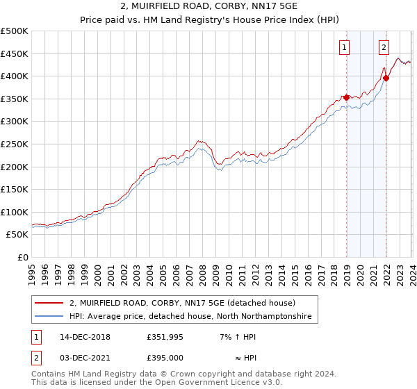 2, MUIRFIELD ROAD, CORBY, NN17 5GE: Price paid vs HM Land Registry's House Price Index
