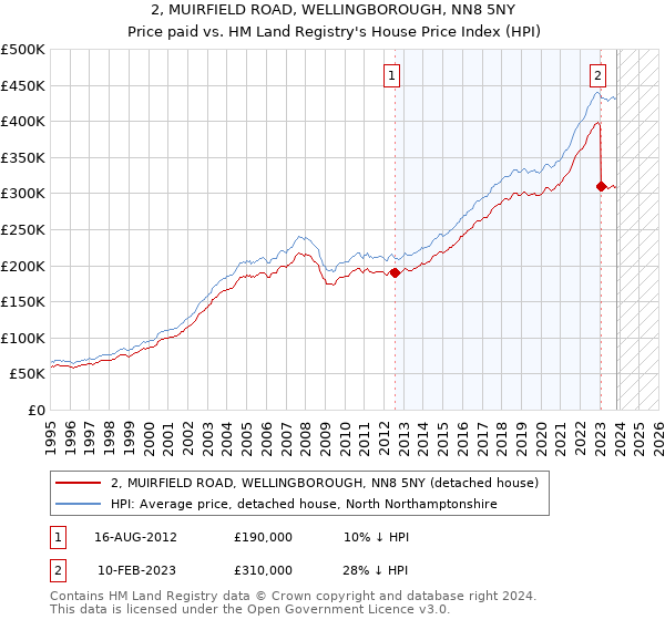 2, MUIRFIELD ROAD, WELLINGBOROUGH, NN8 5NY: Price paid vs HM Land Registry's House Price Index