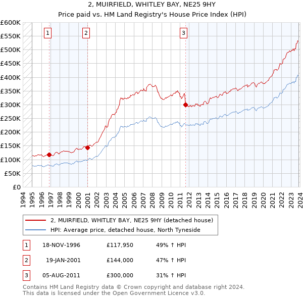 2, MUIRFIELD, WHITLEY BAY, NE25 9HY: Price paid vs HM Land Registry's House Price Index