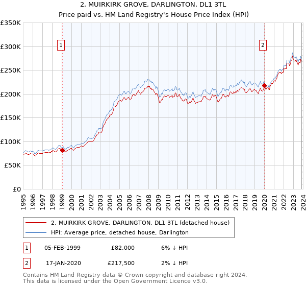 2, MUIRKIRK GROVE, DARLINGTON, DL1 3TL: Price paid vs HM Land Registry's House Price Index