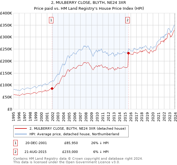 2, MULBERRY CLOSE, BLYTH, NE24 3XR: Price paid vs HM Land Registry's House Price Index