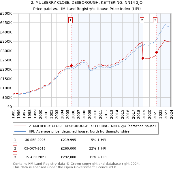 2, MULBERRY CLOSE, DESBOROUGH, KETTERING, NN14 2JQ: Price paid vs HM Land Registry's House Price Index