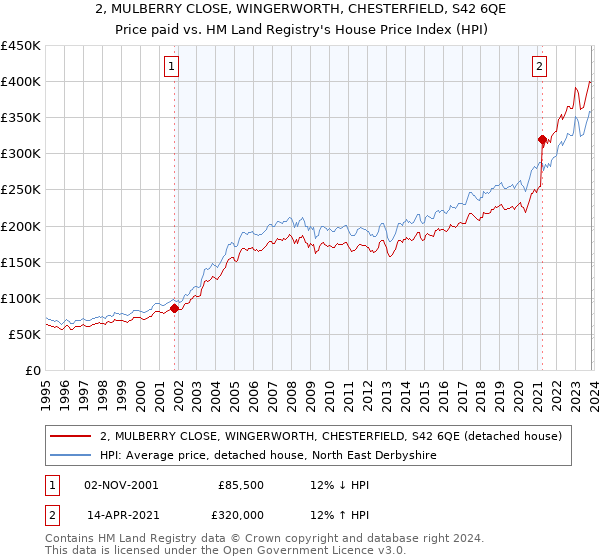 2, MULBERRY CLOSE, WINGERWORTH, CHESTERFIELD, S42 6QE: Price paid vs HM Land Registry's House Price Index