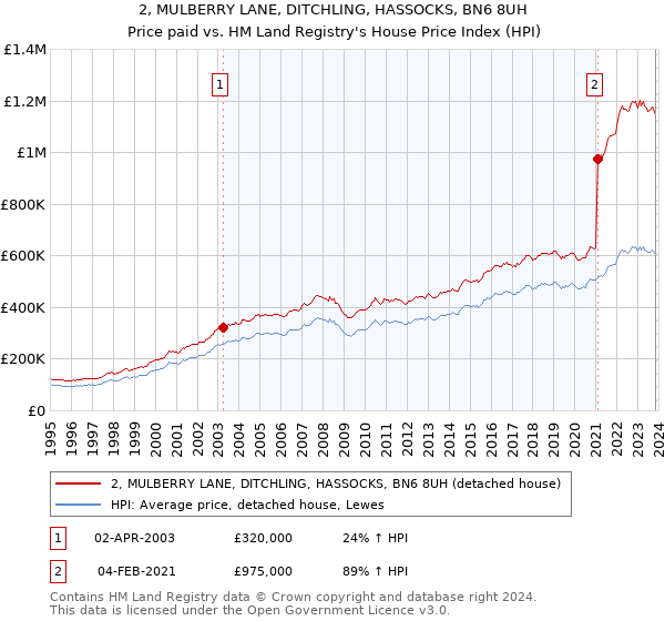 2, MULBERRY LANE, DITCHLING, HASSOCKS, BN6 8UH: Price paid vs HM Land Registry's House Price Index