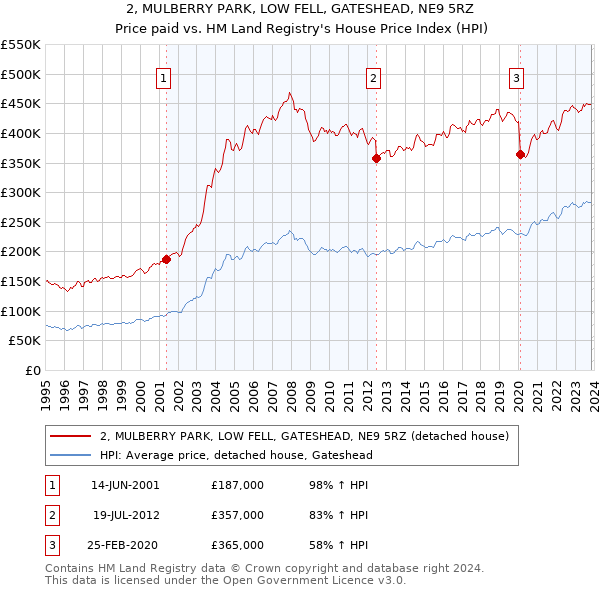 2, MULBERRY PARK, LOW FELL, GATESHEAD, NE9 5RZ: Price paid vs HM Land Registry's House Price Index