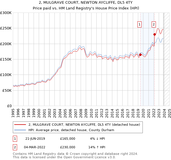 2, MULGRAVE COURT, NEWTON AYCLIFFE, DL5 4TY: Price paid vs HM Land Registry's House Price Index