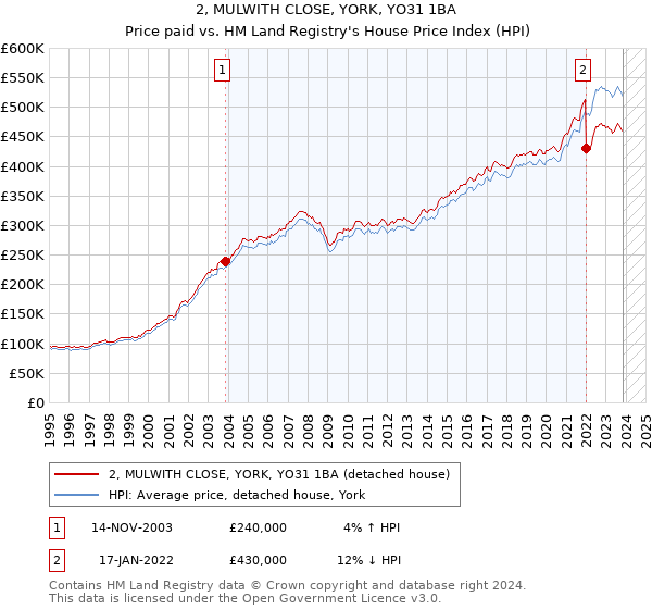 2, MULWITH CLOSE, YORK, YO31 1BA: Price paid vs HM Land Registry's House Price Index