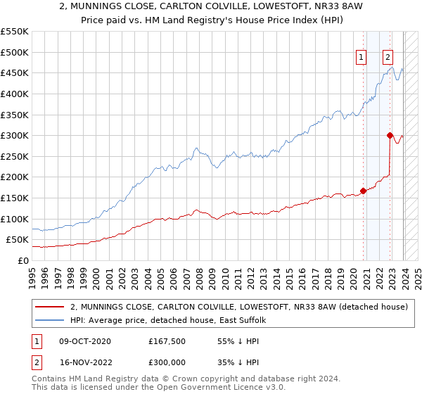 2, MUNNINGS CLOSE, CARLTON COLVILLE, LOWESTOFT, NR33 8AW: Price paid vs HM Land Registry's House Price Index