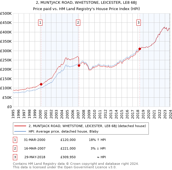 2, MUNTJACK ROAD, WHETSTONE, LEICESTER, LE8 6BJ: Price paid vs HM Land Registry's House Price Index