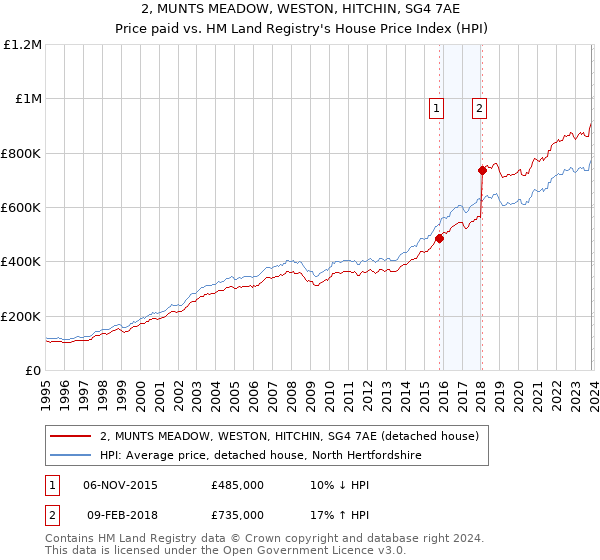 2, MUNTS MEADOW, WESTON, HITCHIN, SG4 7AE: Price paid vs HM Land Registry's House Price Index