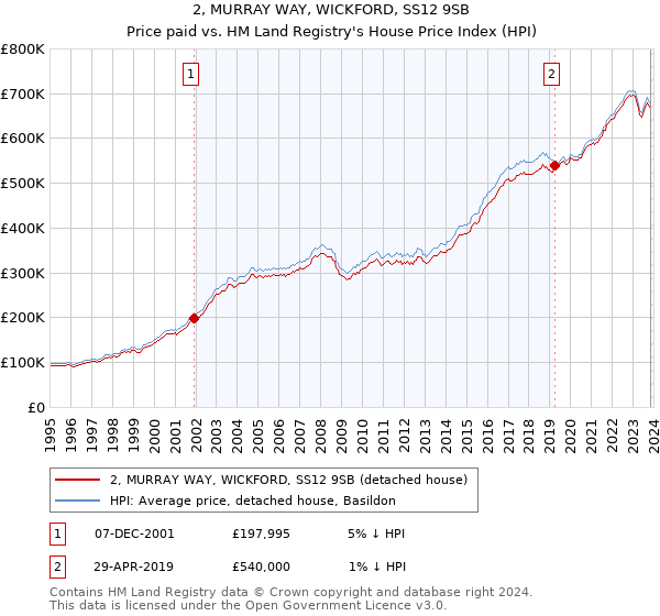 2, MURRAY WAY, WICKFORD, SS12 9SB: Price paid vs HM Land Registry's House Price Index