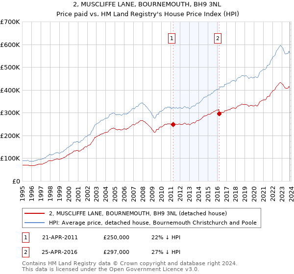 2, MUSCLIFFE LANE, BOURNEMOUTH, BH9 3NL: Price paid vs HM Land Registry's House Price Index