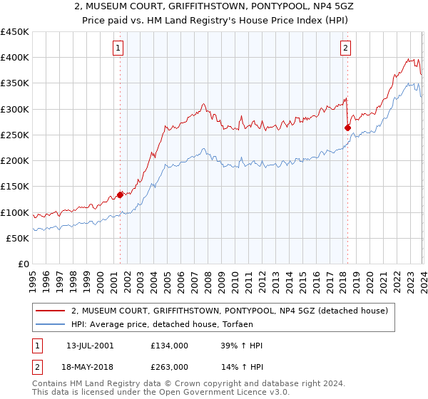 2, MUSEUM COURT, GRIFFITHSTOWN, PONTYPOOL, NP4 5GZ: Price paid vs HM Land Registry's House Price Index