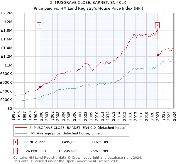 2, MUSGRAVE CLOSE, BARNET, EN4 0LX: Price paid vs HM Land Registry's House Price Index
