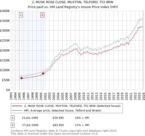 2, MUSK ROSE CLOSE, MUXTON, TELFORD, TF2 8RW: Price paid vs HM Land Registry's House Price Index