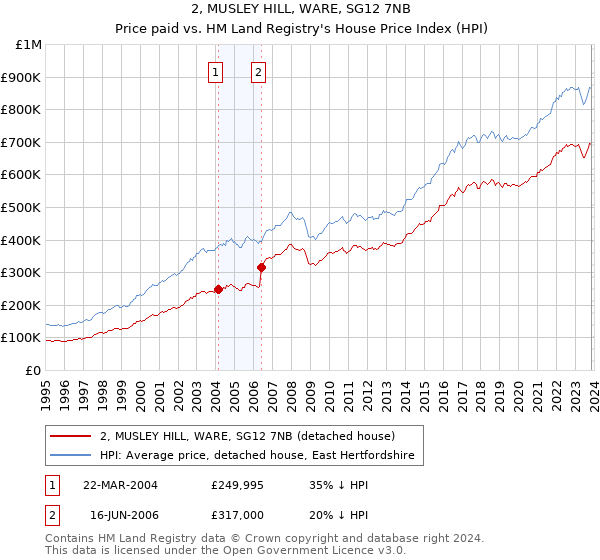 2, MUSLEY HILL, WARE, SG12 7NB: Price paid vs HM Land Registry's House Price Index