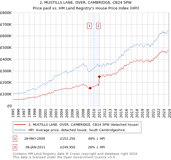 2, MUSTILLS LANE, OVER, CAMBRIDGE, CB24 5PW: Price paid vs HM Land Registry's House Price Index