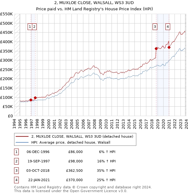 2, MUXLOE CLOSE, WALSALL, WS3 3UD: Price paid vs HM Land Registry's House Price Index