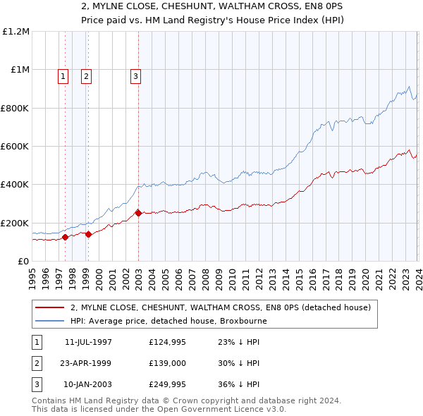 2, MYLNE CLOSE, CHESHUNT, WALTHAM CROSS, EN8 0PS: Price paid vs HM Land Registry's House Price Index