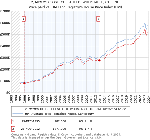 2, MYMMS CLOSE, CHESTFIELD, WHITSTABLE, CT5 3NE: Price paid vs HM Land Registry's House Price Index