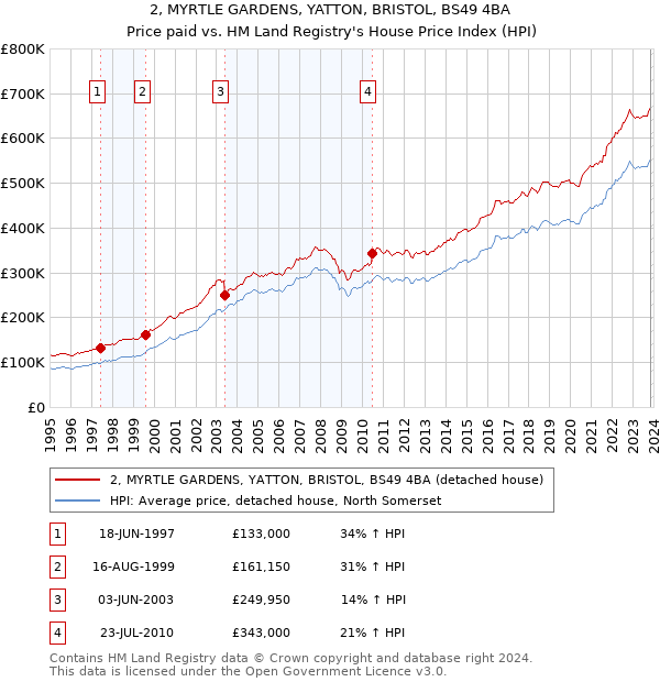 2, MYRTLE GARDENS, YATTON, BRISTOL, BS49 4BA: Price paid vs HM Land Registry's House Price Index