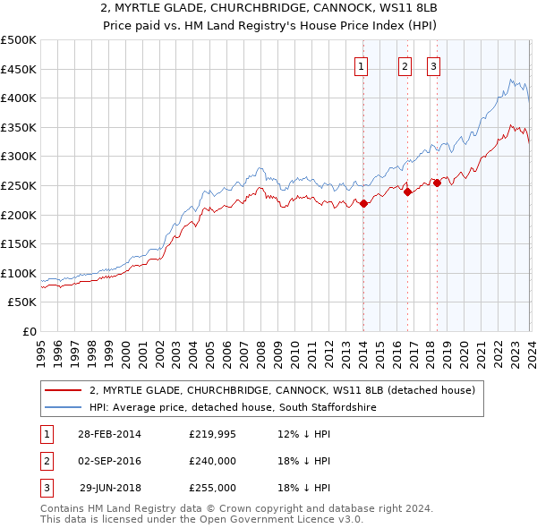 2, MYRTLE GLADE, CHURCHBRIDGE, CANNOCK, WS11 8LB: Price paid vs HM Land Registry's House Price Index