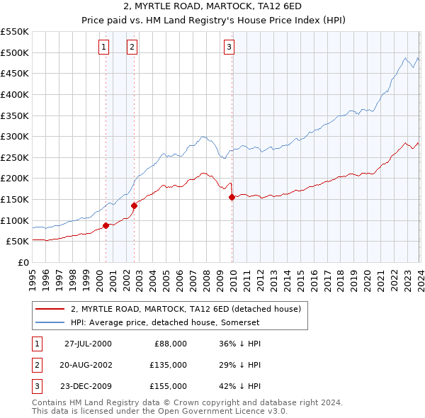 2, MYRTLE ROAD, MARTOCK, TA12 6ED: Price paid vs HM Land Registry's House Price Index