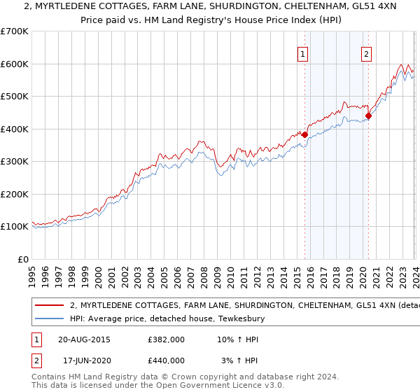 2, MYRTLEDENE COTTAGES, FARM LANE, SHURDINGTON, CHELTENHAM, GL51 4XN: Price paid vs HM Land Registry's House Price Index