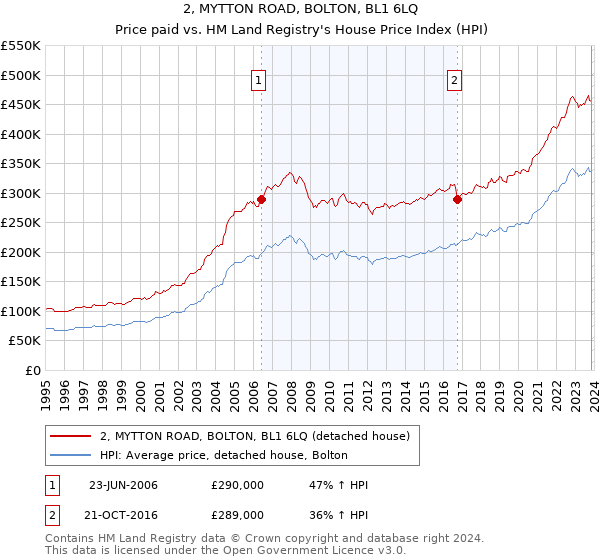 2, MYTTON ROAD, BOLTON, BL1 6LQ: Price paid vs HM Land Registry's House Price Index