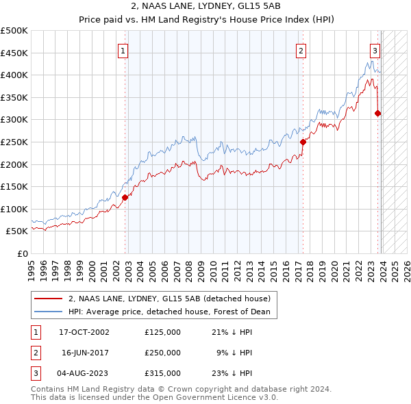 2, NAAS LANE, LYDNEY, GL15 5AB: Price paid vs HM Land Registry's House Price Index