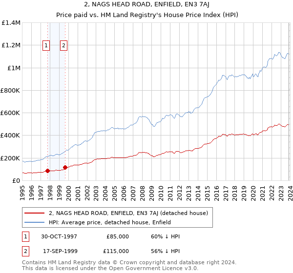 2, NAGS HEAD ROAD, ENFIELD, EN3 7AJ: Price paid vs HM Land Registry's House Price Index