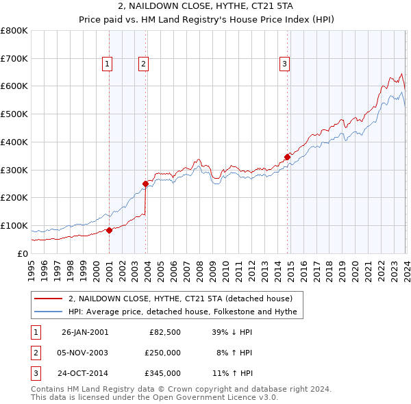 2, NAILDOWN CLOSE, HYTHE, CT21 5TA: Price paid vs HM Land Registry's House Price Index