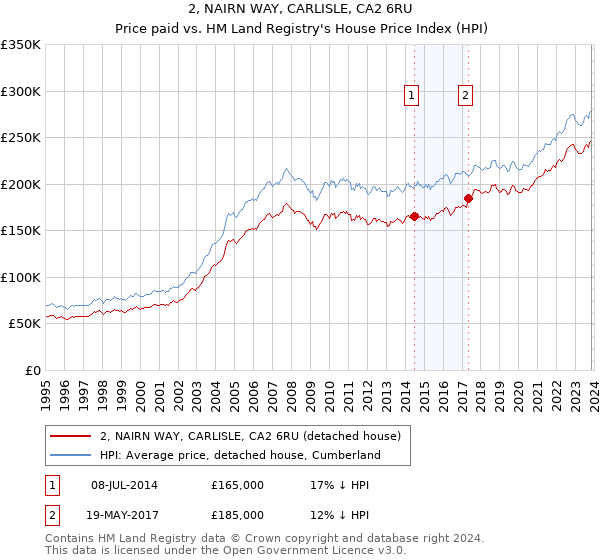 2, NAIRN WAY, CARLISLE, CA2 6RU: Price paid vs HM Land Registry's House Price Index