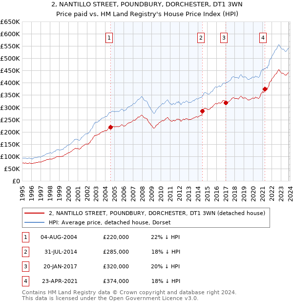 2, NANTILLO STREET, POUNDBURY, DORCHESTER, DT1 3WN: Price paid vs HM Land Registry's House Price Index