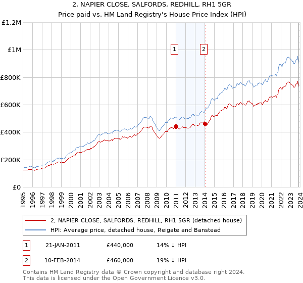 2, NAPIER CLOSE, SALFORDS, REDHILL, RH1 5GR: Price paid vs HM Land Registry's House Price Index