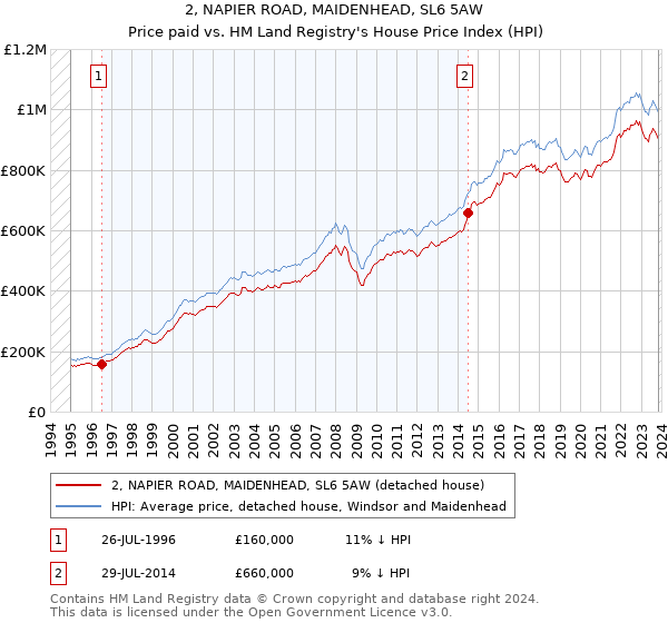 2, NAPIER ROAD, MAIDENHEAD, SL6 5AW: Price paid vs HM Land Registry's House Price Index