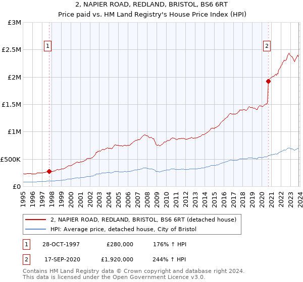 2, NAPIER ROAD, REDLAND, BRISTOL, BS6 6RT: Price paid vs HM Land Registry's House Price Index