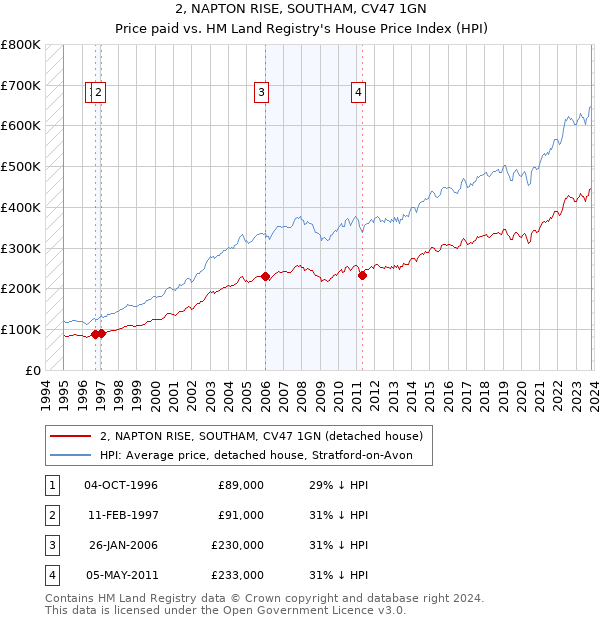 2, NAPTON RISE, SOUTHAM, CV47 1GN: Price paid vs HM Land Registry's House Price Index