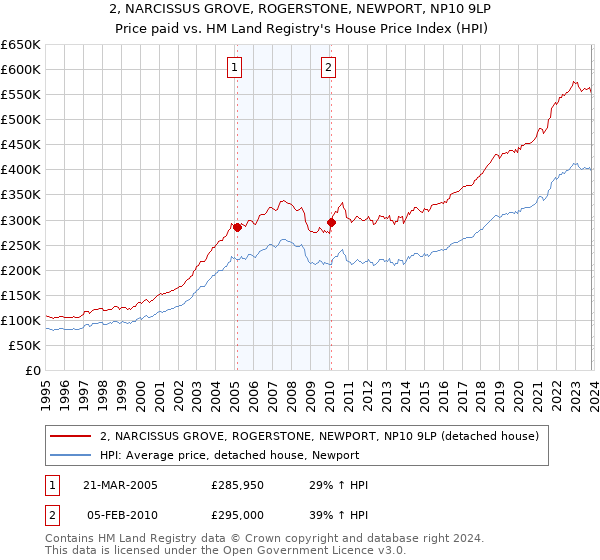 2, NARCISSUS GROVE, ROGERSTONE, NEWPORT, NP10 9LP: Price paid vs HM Land Registry's House Price Index