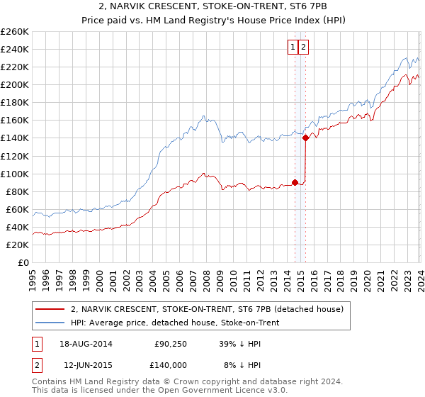2, NARVIK CRESCENT, STOKE-ON-TRENT, ST6 7PB: Price paid vs HM Land Registry's House Price Index