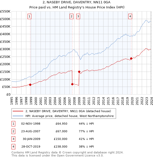 2, NASEBY DRIVE, DAVENTRY, NN11 0GA: Price paid vs HM Land Registry's House Price Index