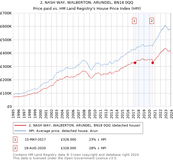 2, NASH WAY, WALBERTON, ARUNDEL, BN18 0QQ: Price paid vs HM Land Registry's House Price Index