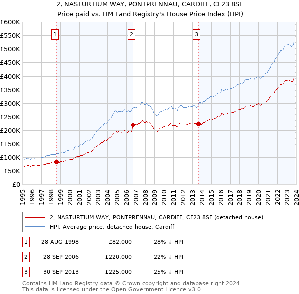 2, NASTURTIUM WAY, PONTPRENNAU, CARDIFF, CF23 8SF: Price paid vs HM Land Registry's House Price Index