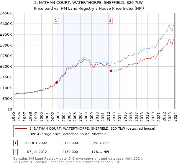 2, NATHAN COURT, WATERTHORPE, SHEFFIELD, S20 7LW: Price paid vs HM Land Registry's House Price Index