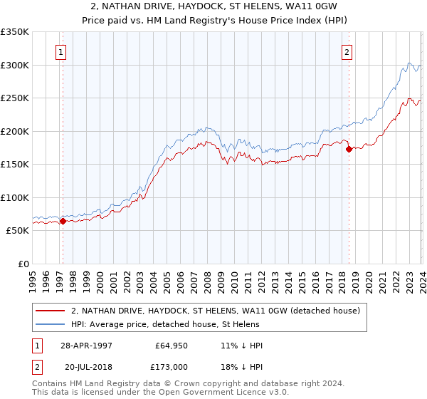 2, NATHAN DRIVE, HAYDOCK, ST HELENS, WA11 0GW: Price paid vs HM Land Registry's House Price Index