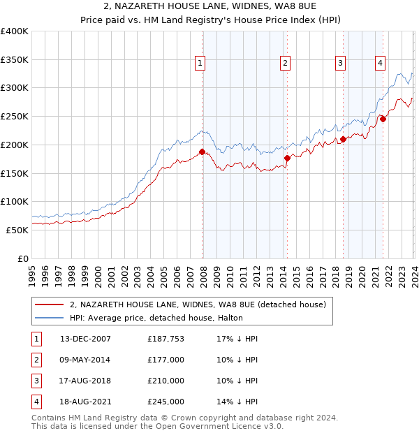2, NAZARETH HOUSE LANE, WIDNES, WA8 8UE: Price paid vs HM Land Registry's House Price Index